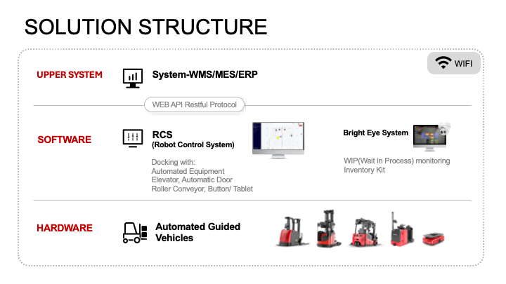 無人フォークリフト（AGF）のAutomation and Visualization