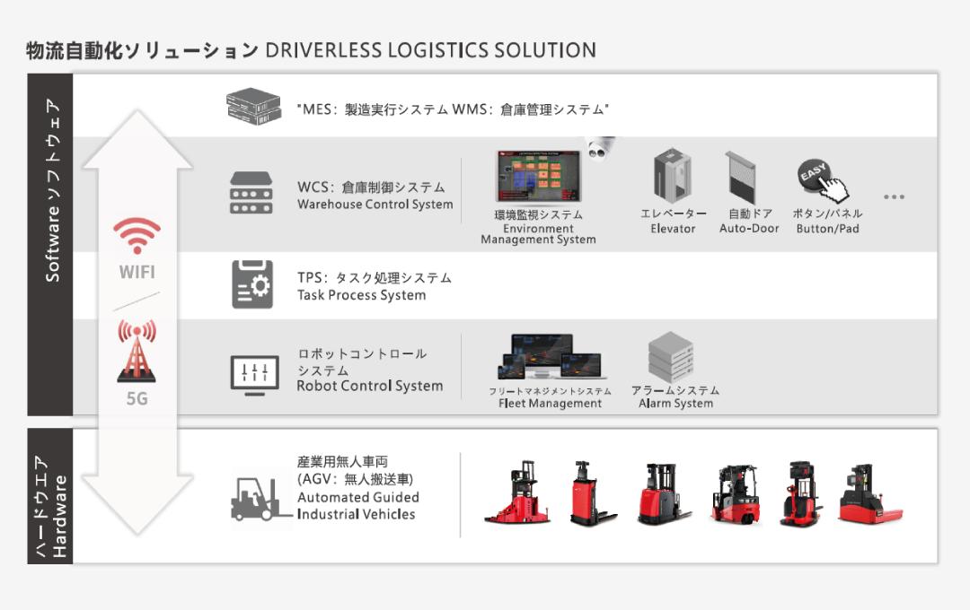 無人フォークリフト（AGF）のデジタル管理